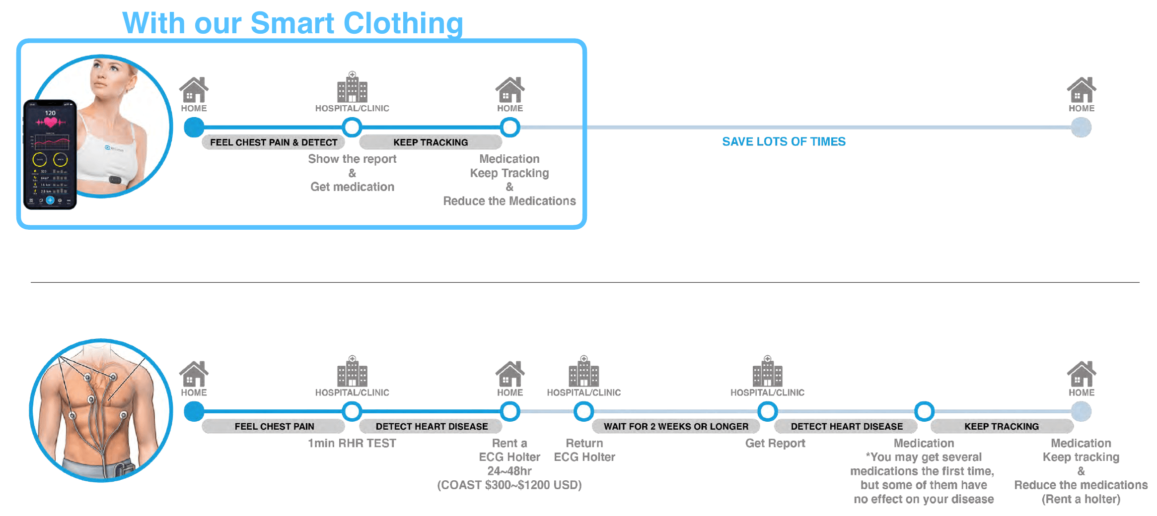 Monitoring workflow from signal to experience